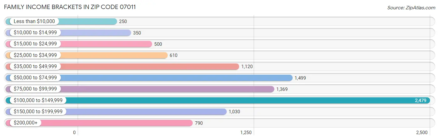 Family Income Brackets in Zip Code 07011