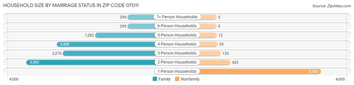 Household Size by Marriage Status in Zip Code 07011