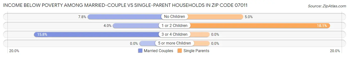 Income Below Poverty Among Married-Couple vs Single-Parent Households in Zip Code 07011