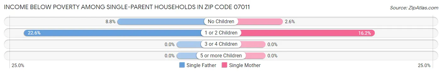 Income Below Poverty Among Single-Parent Households in Zip Code 07011
