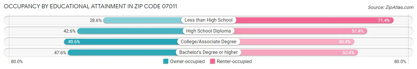 Occupancy by Educational Attainment in Zip Code 07011