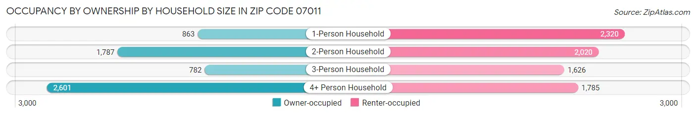 Occupancy by Ownership by Household Size in Zip Code 07011