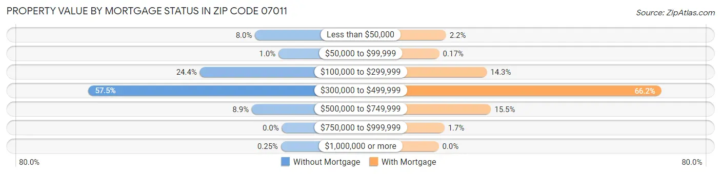 Property Value by Mortgage Status in Zip Code 07011
