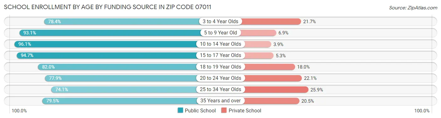 School Enrollment by Age by Funding Source in Zip Code 07011