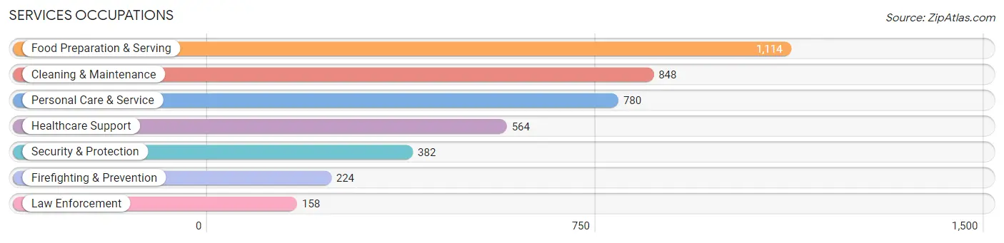 Services Occupations in Zip Code 07011