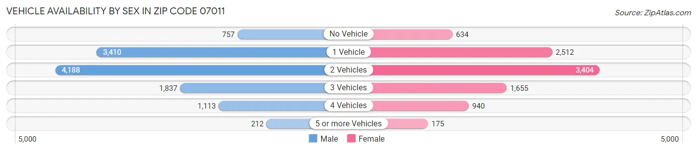 Vehicle Availability by Sex in Zip Code 07011