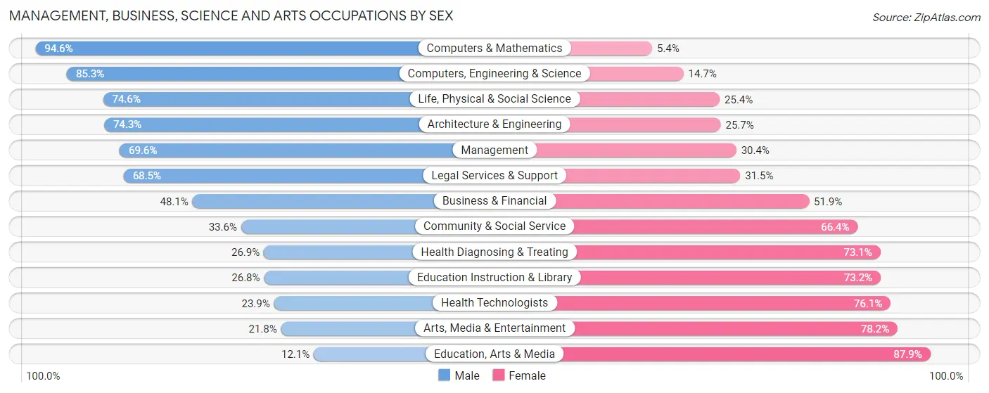 Management, Business, Science and Arts Occupations by Sex in Zip Code 07012