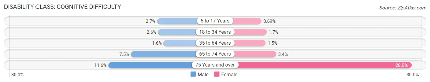 Disability in Zip Code 07013: <span>Cognitive Difficulty</span>