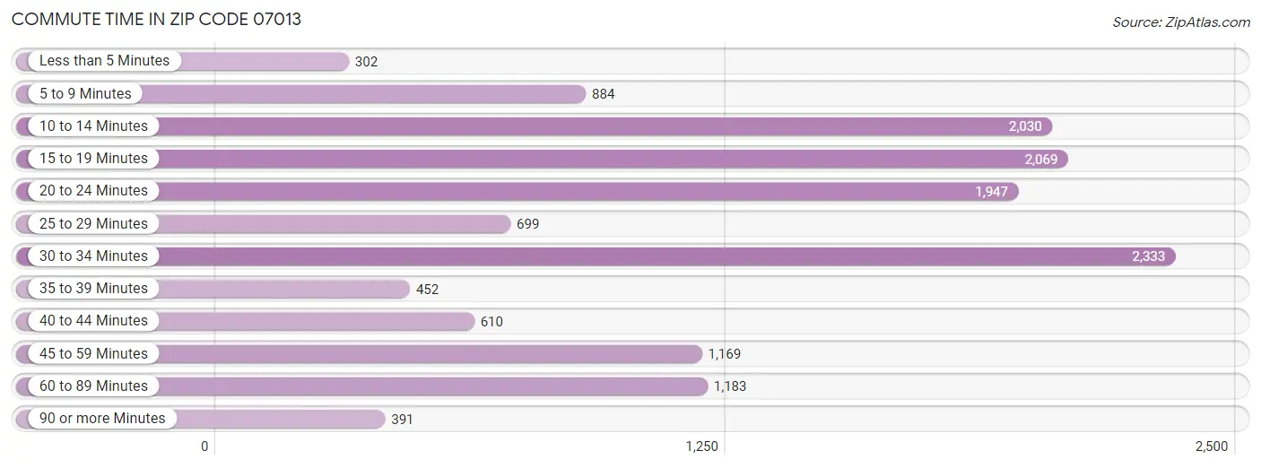 Commute Time in Zip Code 07013