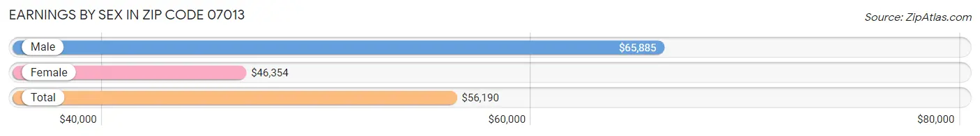 Earnings by Sex in Zip Code 07013