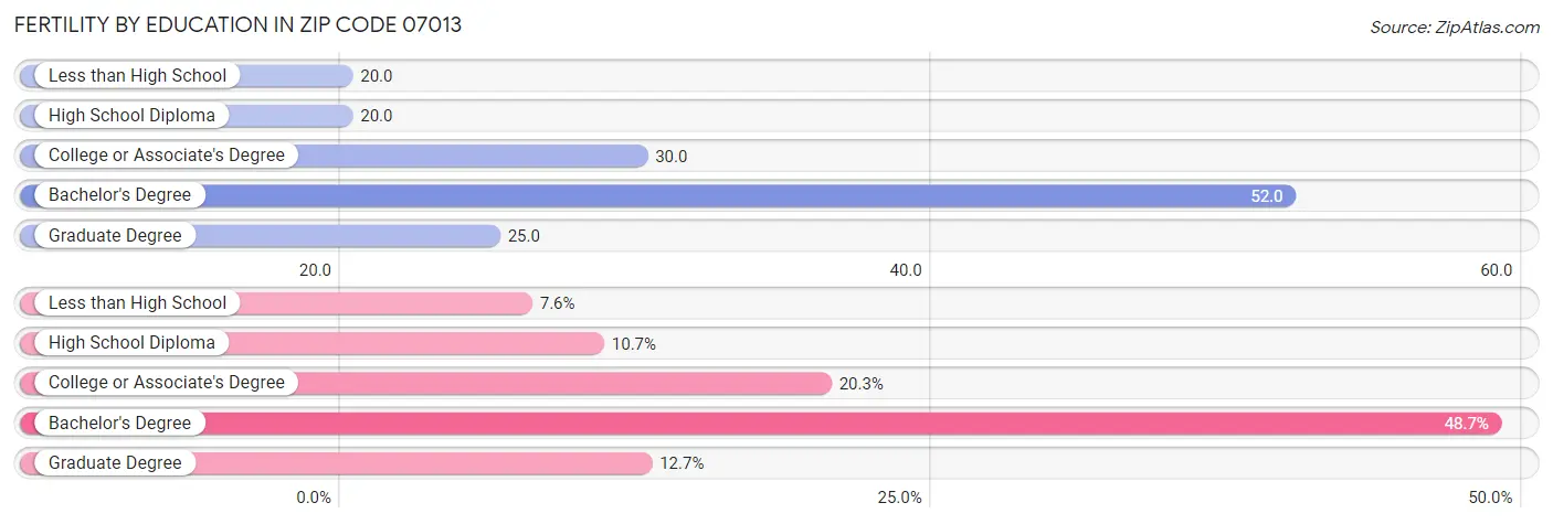 Female Fertility by Education Attainment in Zip Code 07013