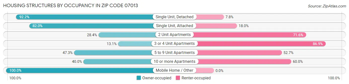 Housing Structures by Occupancy in Zip Code 07013