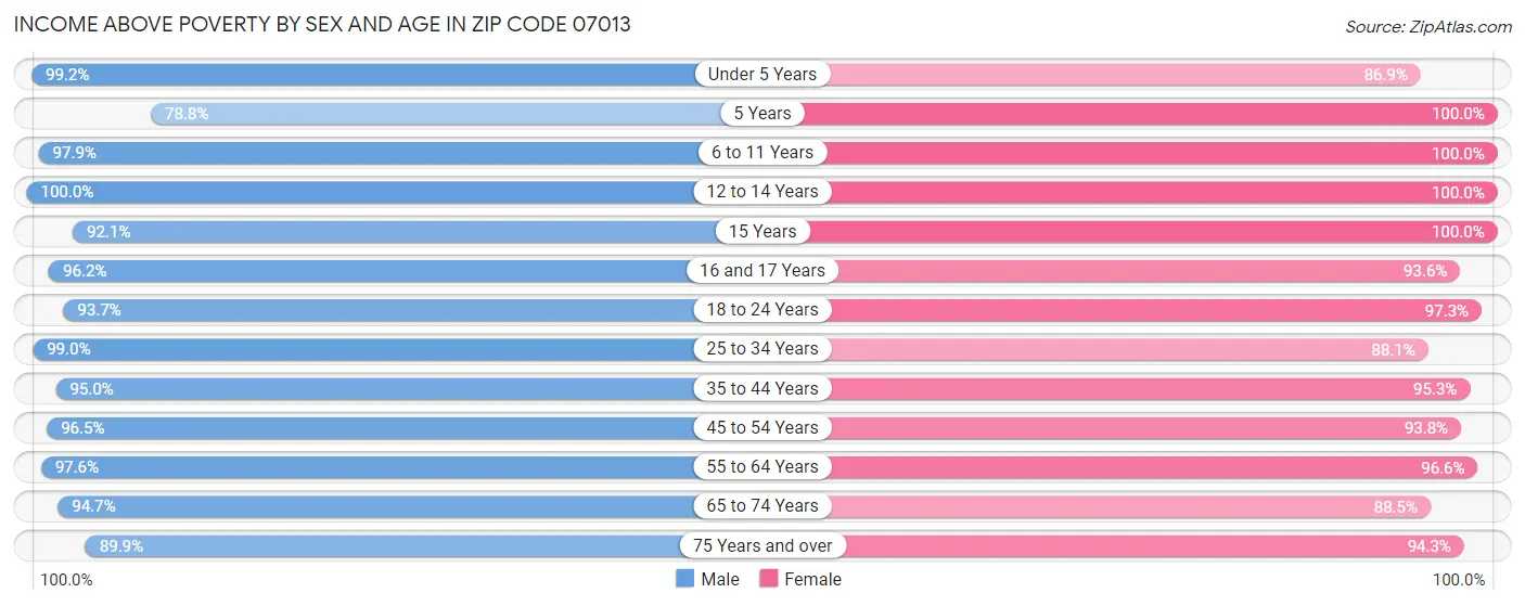 Income Above Poverty by Sex and Age in Zip Code 07013