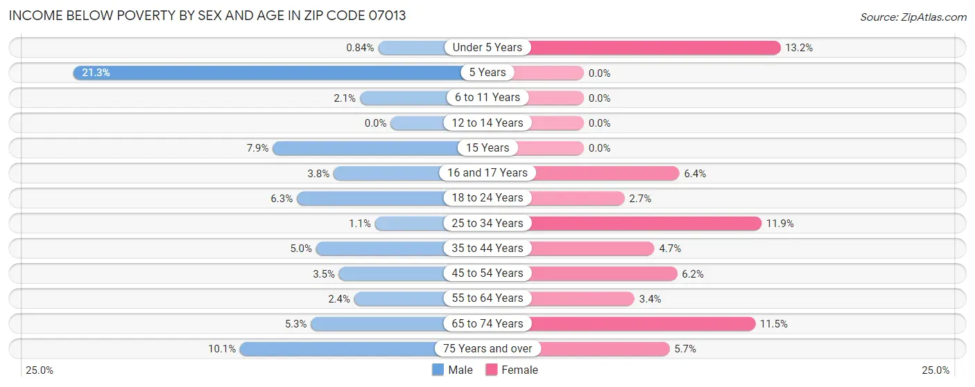 Income Below Poverty by Sex and Age in Zip Code 07013