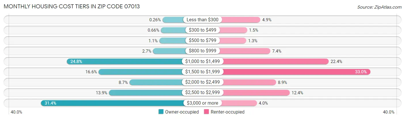 Monthly Housing Cost Tiers in Zip Code 07013