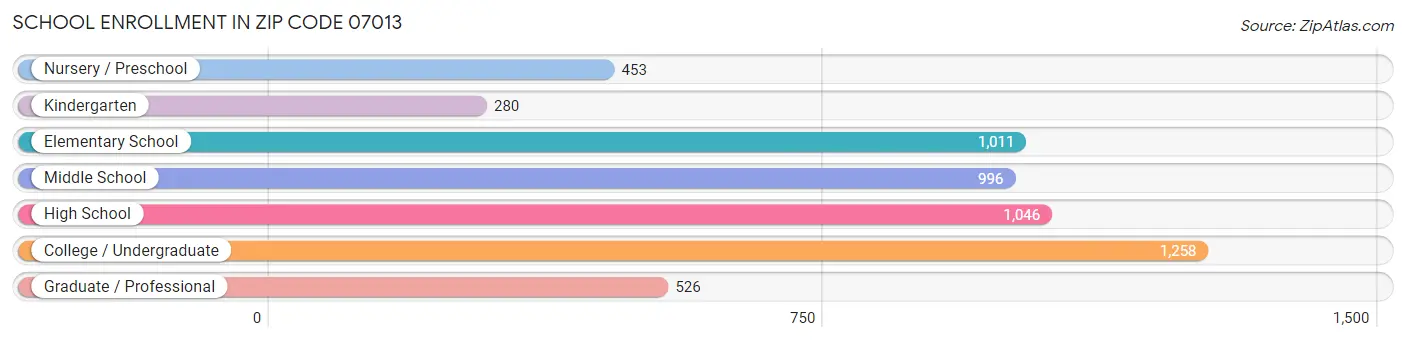 School Enrollment in Zip Code 07013