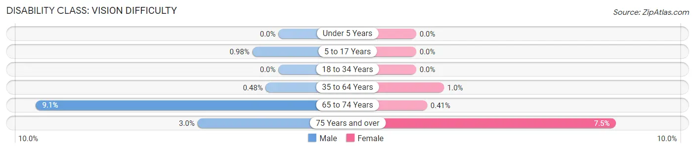 Disability in Zip Code 07013: <span>Vision Difficulty</span>