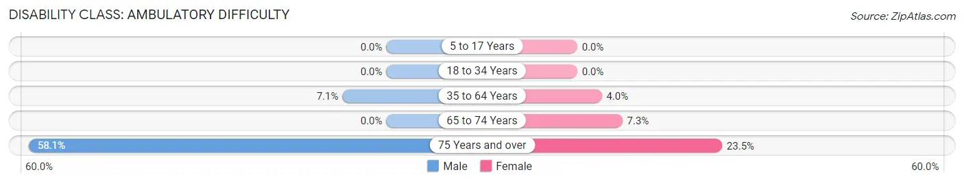 Disability in Zip Code 07014: <span>Ambulatory Difficulty</span>