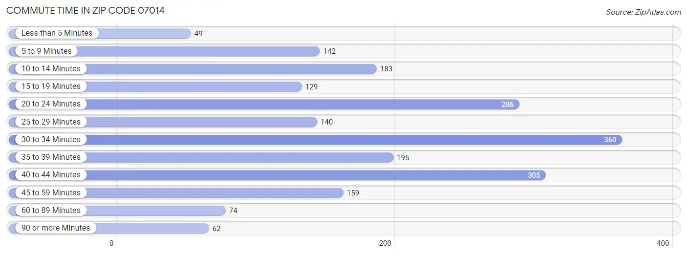 Commute Time in Zip Code 07014