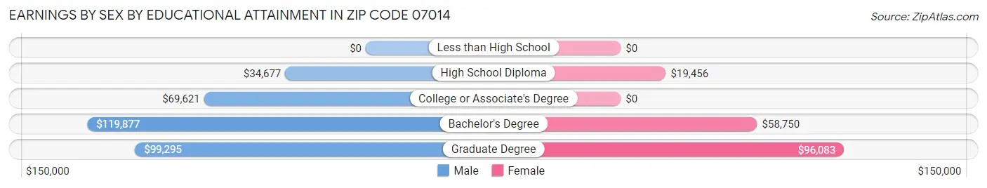 Earnings by Sex by Educational Attainment in Zip Code 07014