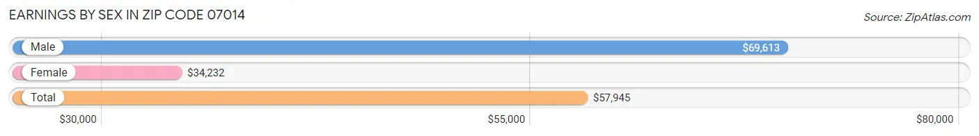 Earnings by Sex in Zip Code 07014