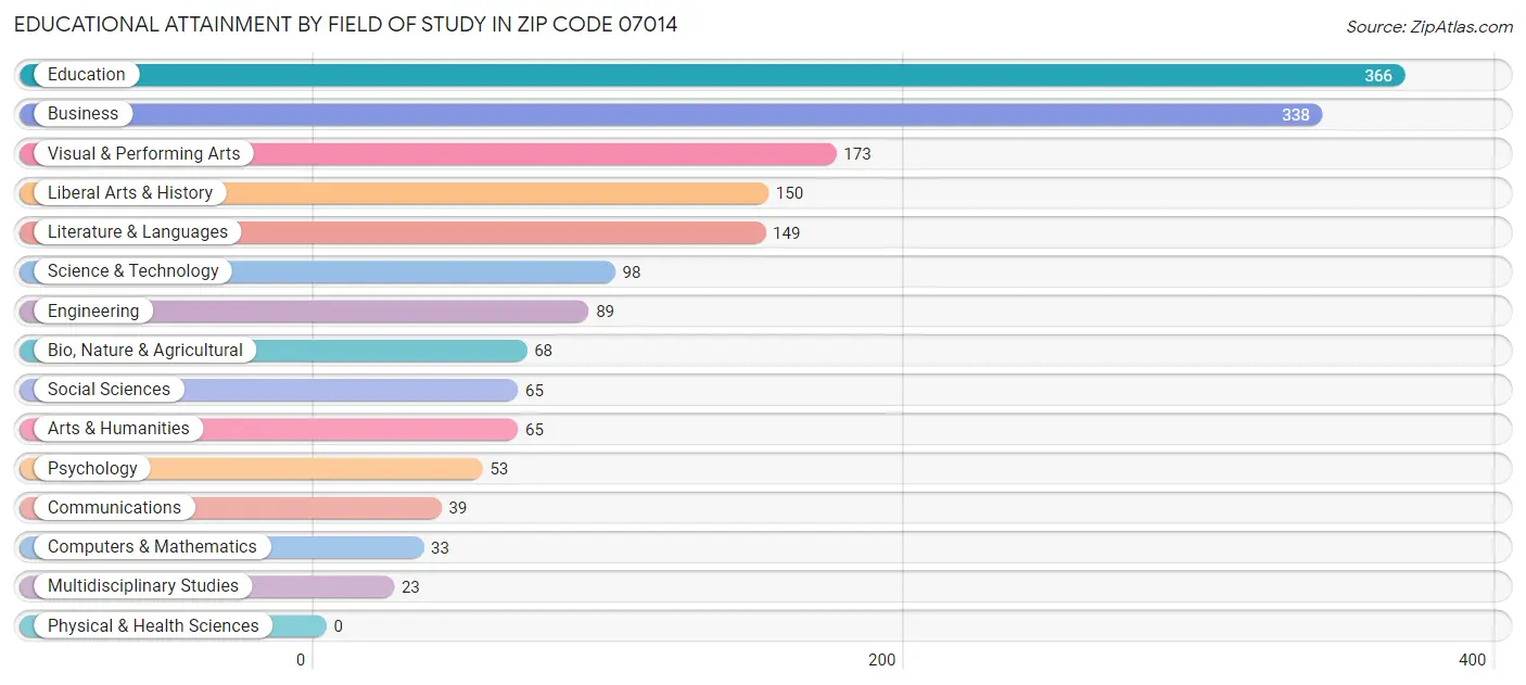 Educational Attainment by Field of Study in Zip Code 07014