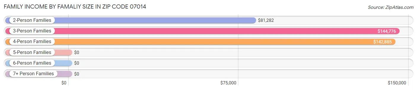 Family Income by Famaliy Size in Zip Code 07014