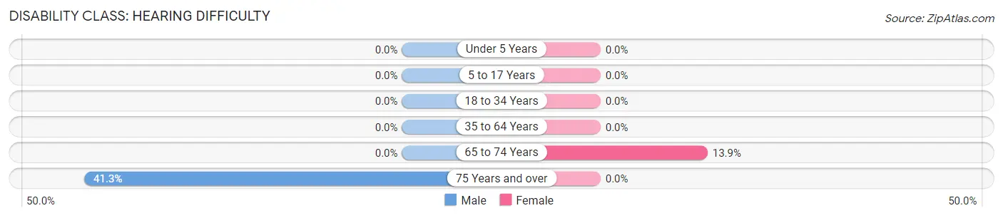 Disability in Zip Code 07014: <span>Hearing Difficulty</span>