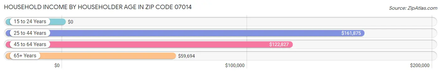 Household Income by Householder Age in Zip Code 07014