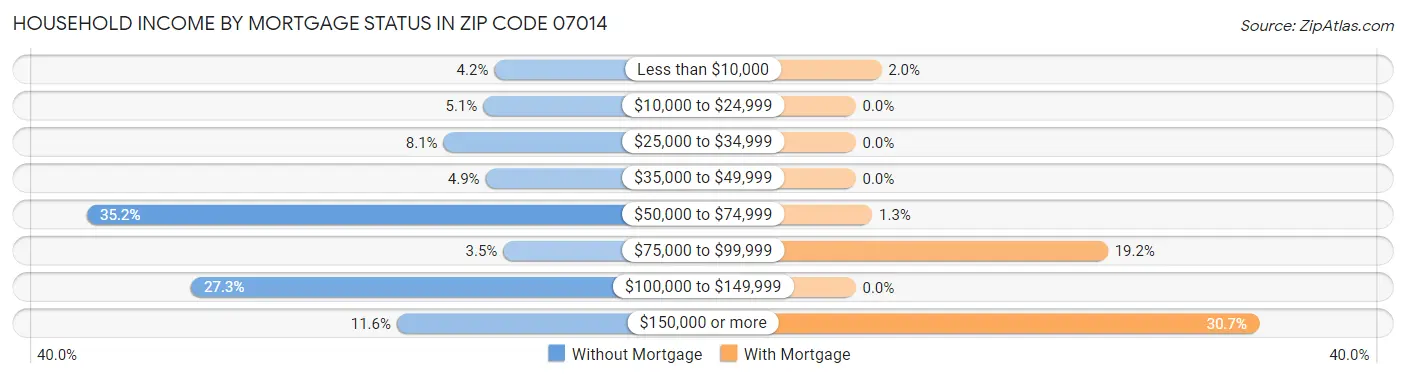 Household Income by Mortgage Status in Zip Code 07014