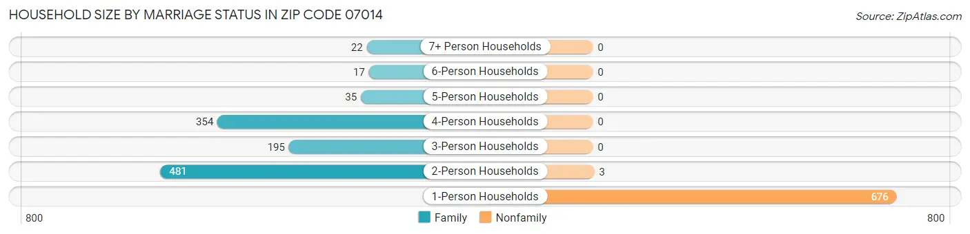 Household Size by Marriage Status in Zip Code 07014