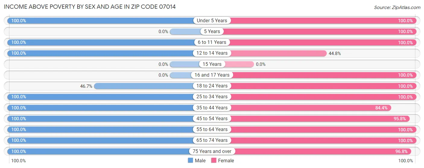 Income Above Poverty by Sex and Age in Zip Code 07014