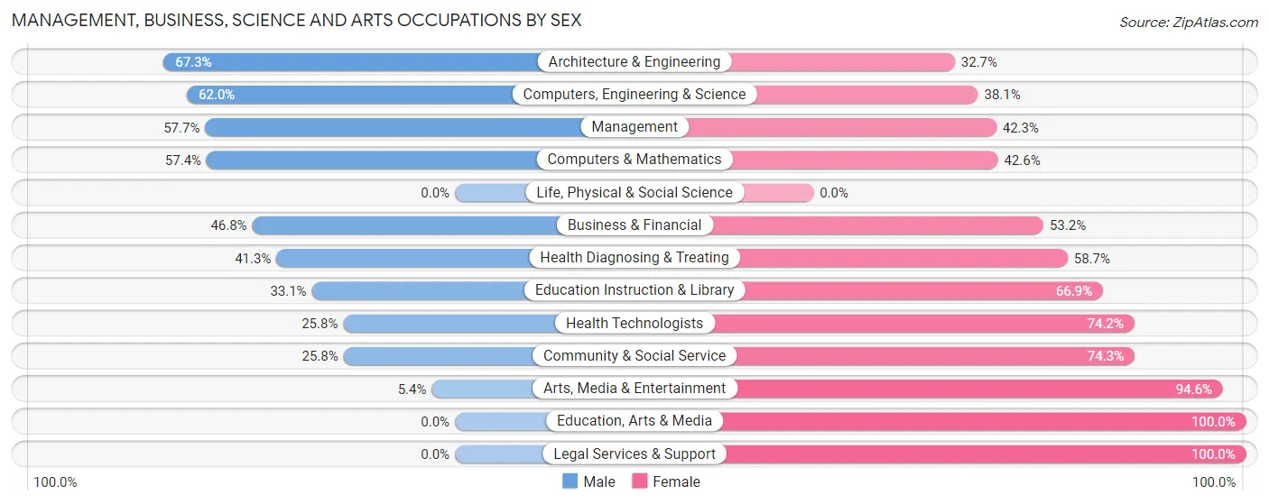 Management, Business, Science and Arts Occupations by Sex in Zip Code 07014