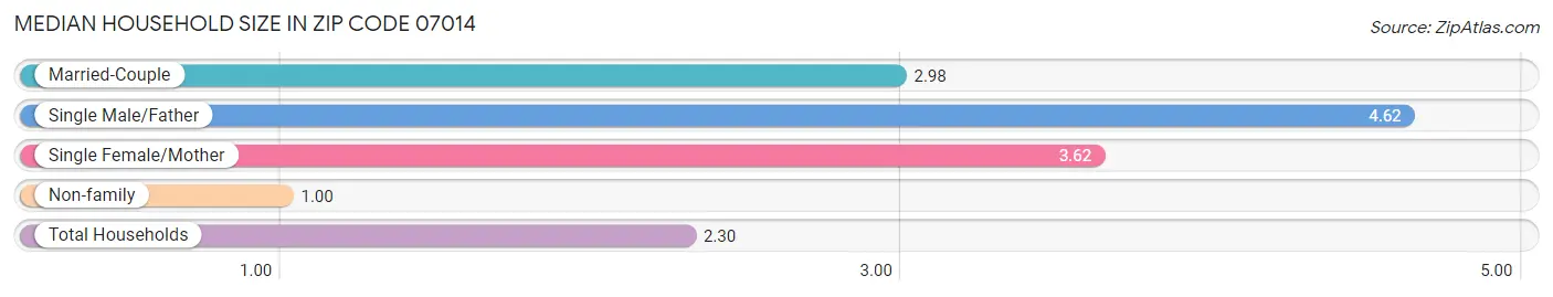 Median Household Size in Zip Code 07014