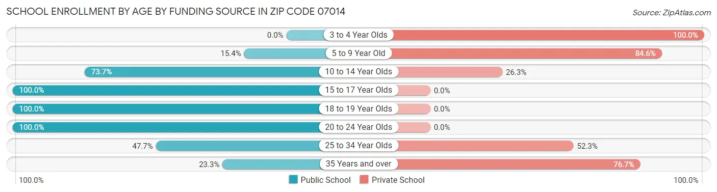 School Enrollment by Age by Funding Source in Zip Code 07014