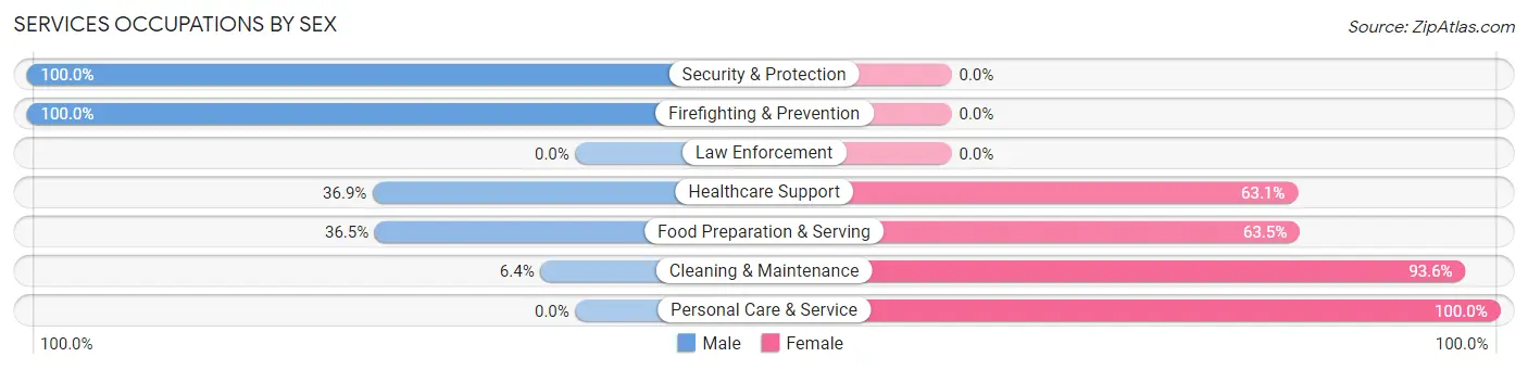 Services Occupations by Sex in Zip Code 07014