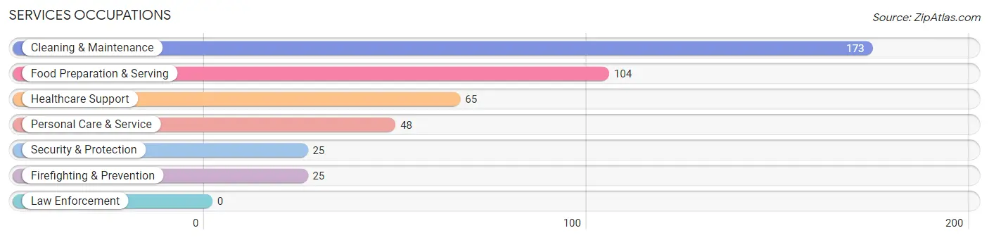 Services Occupations in Zip Code 07014