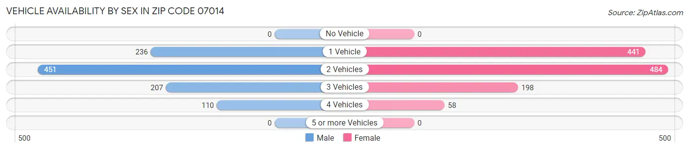 Vehicle Availability by Sex in Zip Code 07014