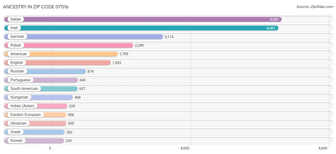 Ancestry in Zip Code 07016