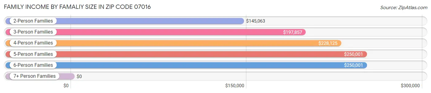 Family Income by Famaliy Size in Zip Code 07016