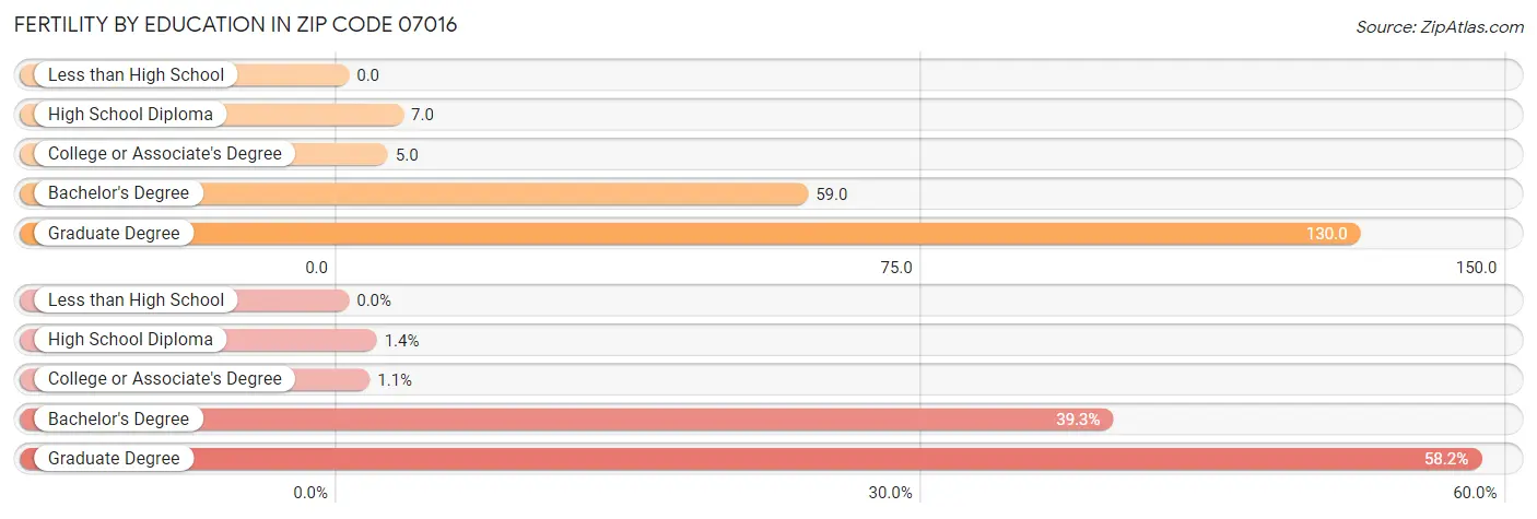 Female Fertility by Education Attainment in Zip Code 07016