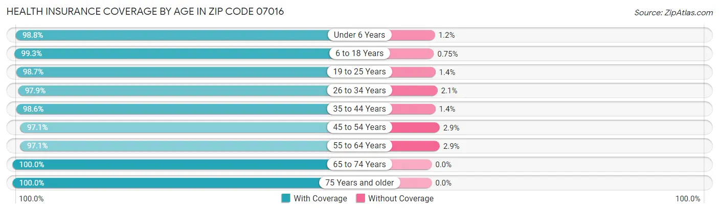 Health Insurance Coverage by Age in Zip Code 07016