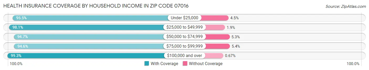 Health Insurance Coverage by Household Income in Zip Code 07016