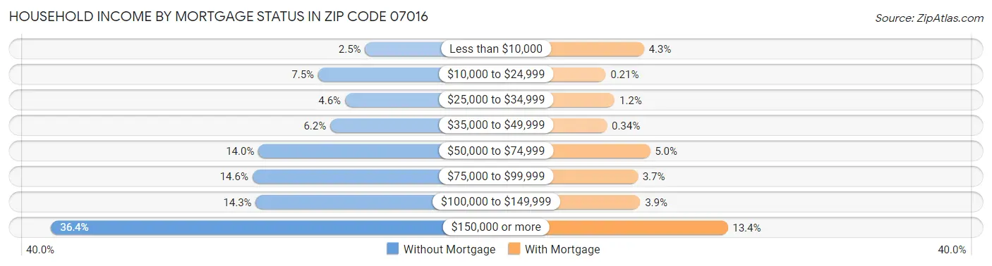 Household Income by Mortgage Status in Zip Code 07016