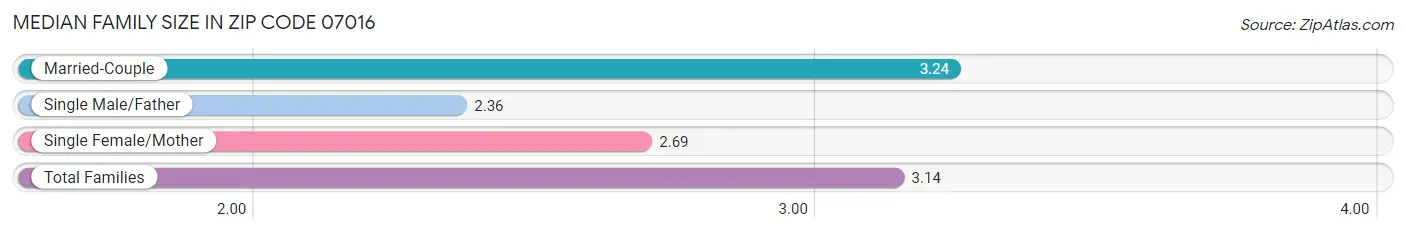 Median Family Size in Zip Code 07016