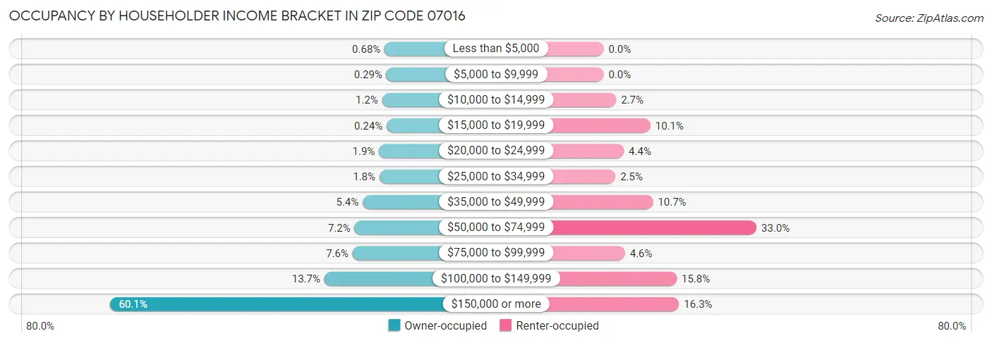 Occupancy by Householder Income Bracket in Zip Code 07016