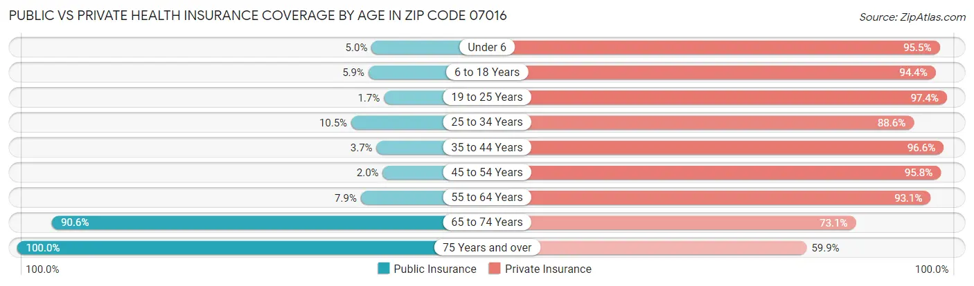 Public vs Private Health Insurance Coverage by Age in Zip Code 07016