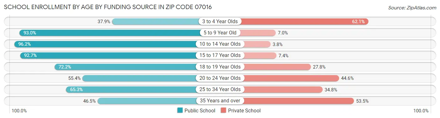 School Enrollment by Age by Funding Source in Zip Code 07016