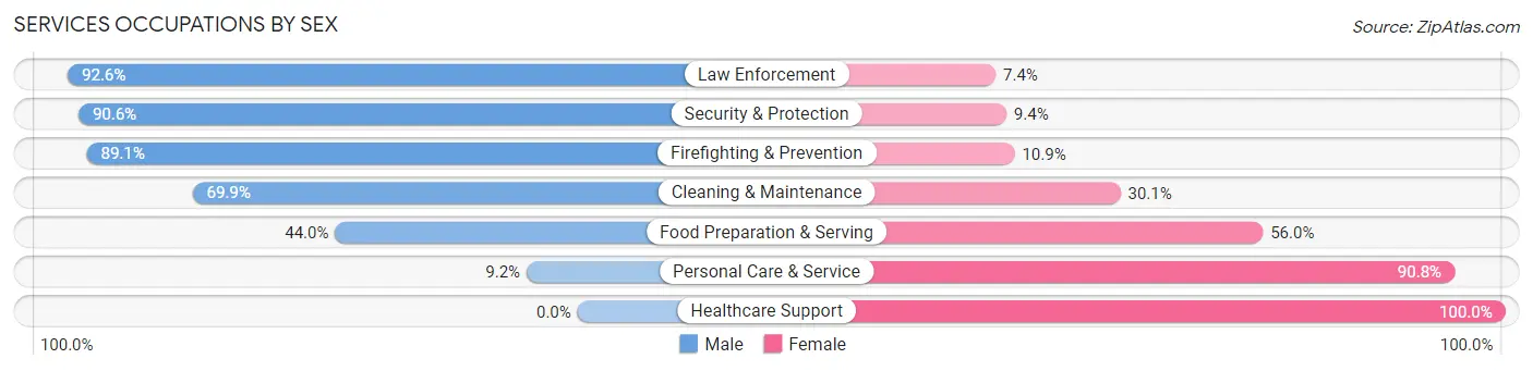 Services Occupations by Sex in Zip Code 07016