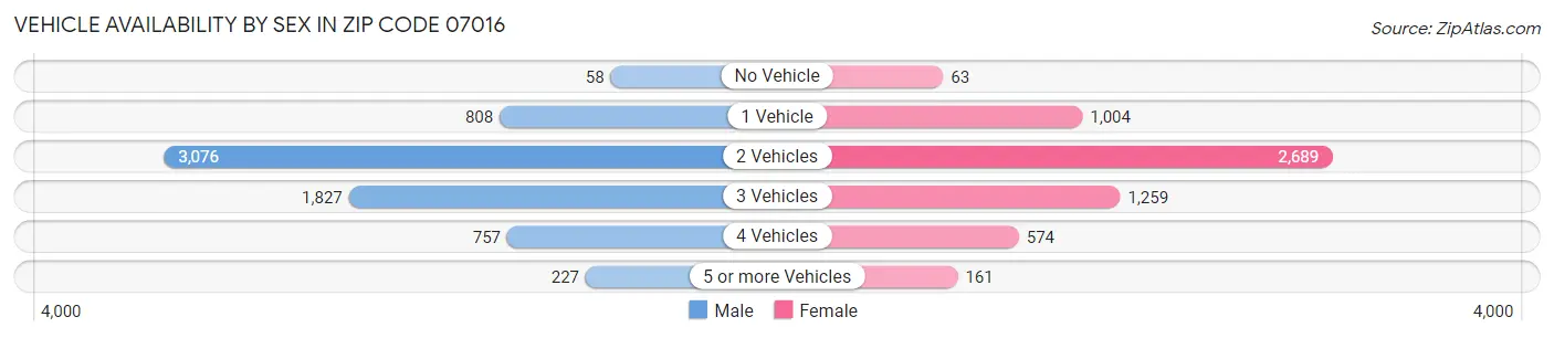 Vehicle Availability by Sex in Zip Code 07016